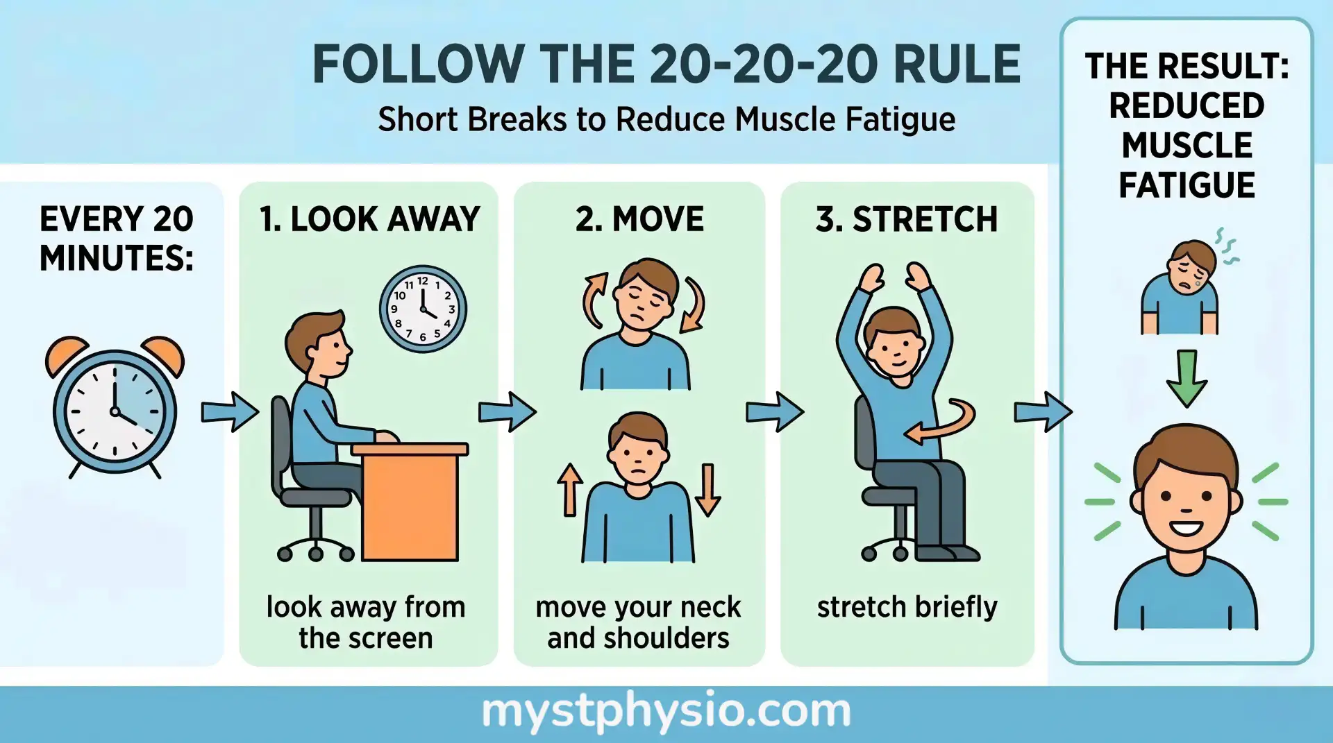 Detailed infographic illustrating the 20-20-20 rule for reducing muscle fatigue during desk work. A four-step process, initiated by an alarm clock set to every 20 minutes, is shown: 1. A man looks away from a computer screen at a wall clock, captioned 'look away from the screen.' 2. Illustrations show a person performing neck rolls and shoulder shrugs, captioned 'move your neck and shoulders.' 3. A person performs arm and torso stretches while seated in an office chair, captioned 'stretch briefly.' The final panel, 'THE RESULT: REDUCED MUSCLE FATIGUE,' compares a tired-looking figure to a smiling, refreshed, energized figure with glowing lines. The overall title is 'FOLLOW THE 20-20-20 RULE' with the subtitle 'Short Breaks to Reduce Muscle Fatigue.'
