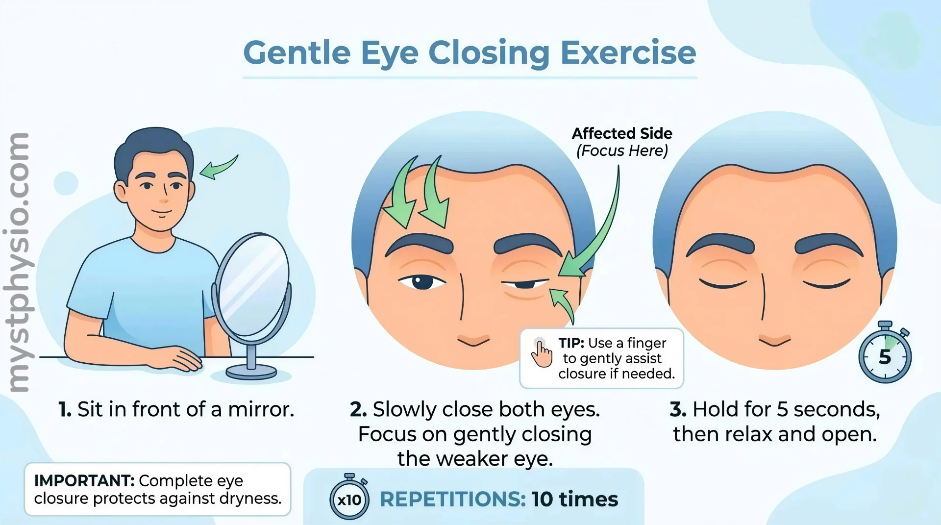 A clean vector illustration infographic titled 'Gentle Eye Closing Exercise,' designed for individuals with Bell's palsy or facial nerve paralysis to improve eyelid control.