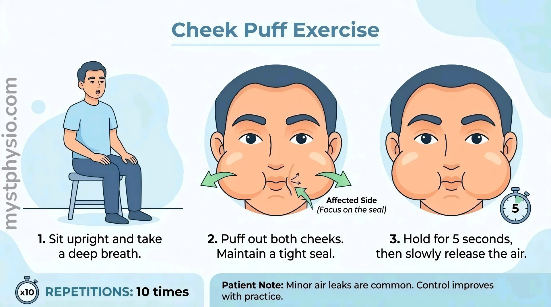 Infographic showing the 3-step Cheek Puff Exercise for facial muscle rehabilitation, featuring a person sitting upright, puffing cheeks for 5 seconds, and a note about improving oral control.