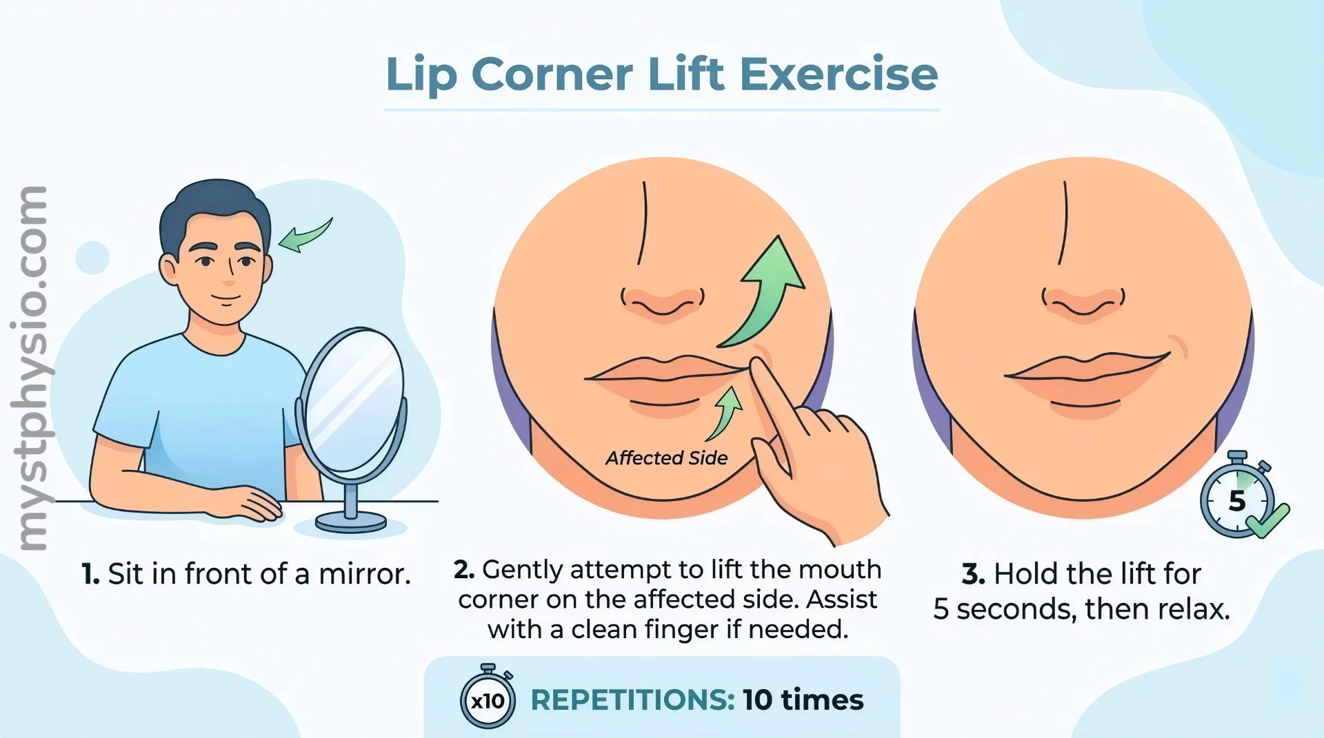 Step-by-step illustration of the lip corner lift exercise for facial symmetry, showing a person using a mirror and their finger to gently lift the affected corner of the mouth, holding for 5 seconds.