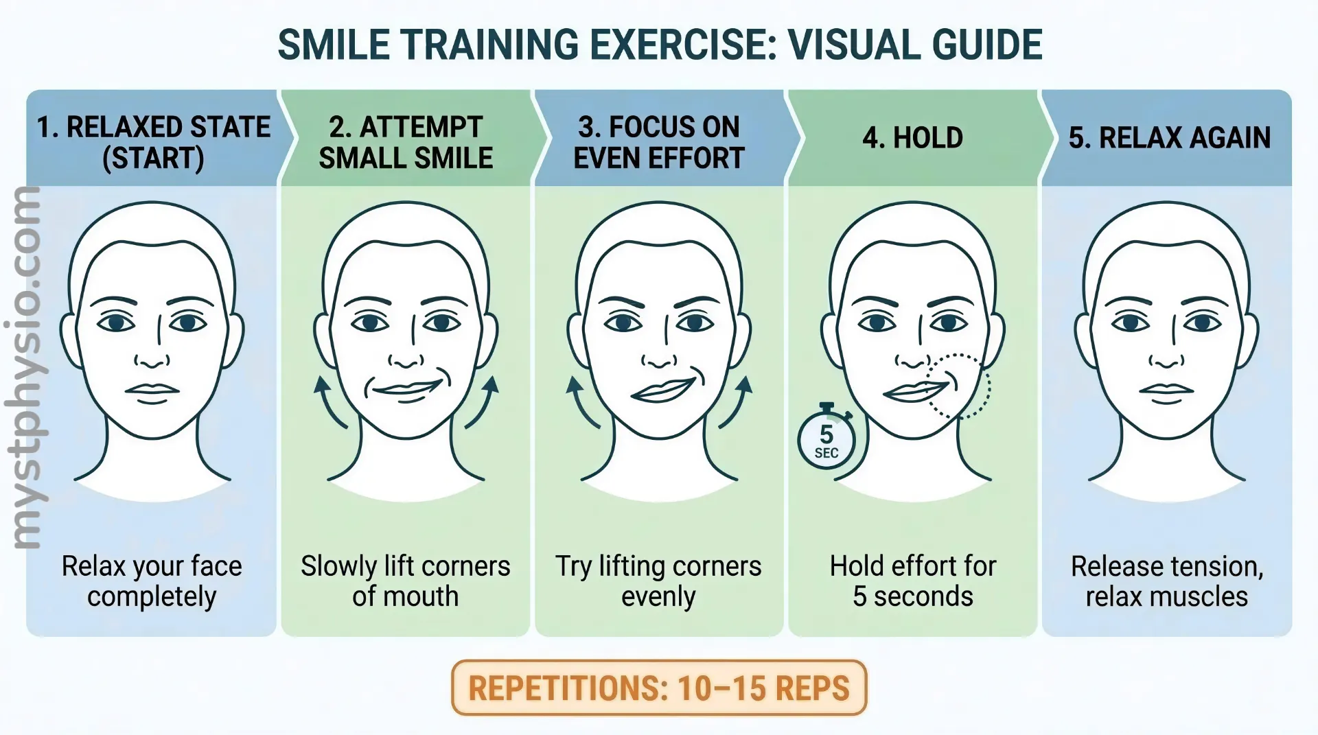 Infographic visual guide detailing five steps for a Smile Training Exercise to aid in facial paralysis recovery (such as Bell’s Palsy or stroke recovery). Steps shown include: relaxing the face, attempting a small smile, focusing on lifting the mouth corners evenly, holding the effort for 5 seconds, and relaxing again. Includes recommended repetitions.