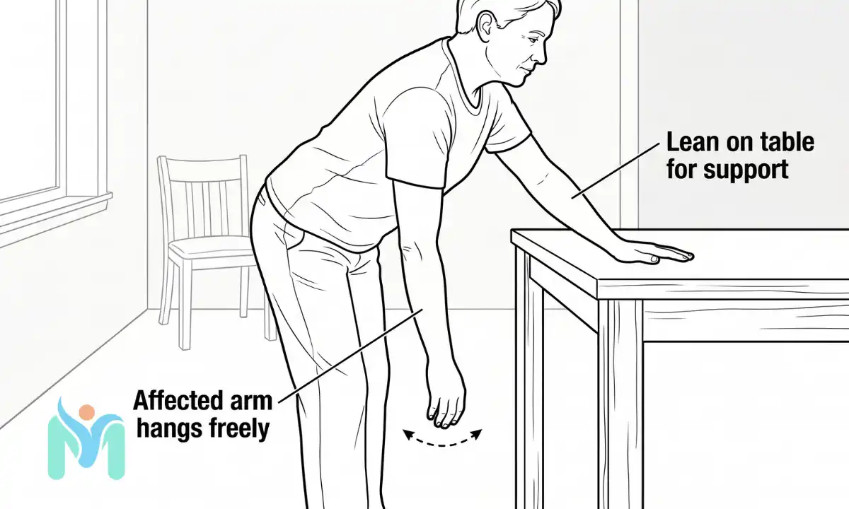 A line drawing demonstrating the Pendulum Codman exercise for stage 1 frozen shoulder. A person leans forward at a 45-degree angle, resting their unaffected arm flat on a kitchen table for support. The affected arm hangs completely straight down toward the floor, showing a small circular swinging motion driven by body momentum. Text labels point to "Affected arm hangs freely" and "Lean on table for support."