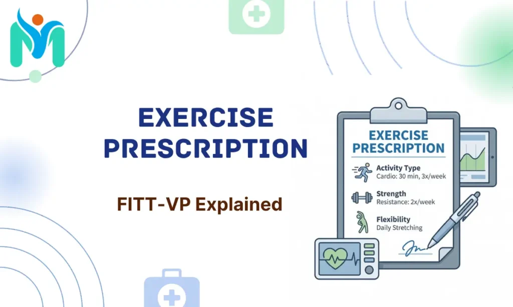 Medical infographic outlining the FITT-VP exercise prescription framework with sections for cardio, strength, and flexibility training.