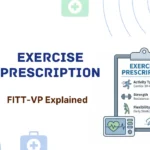 Medical infographic outlining the FITT-VP exercise prescription framework with sections for cardio, strength, and flexibility training.